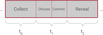 Collect-Choose-Commit-Reveal protocol