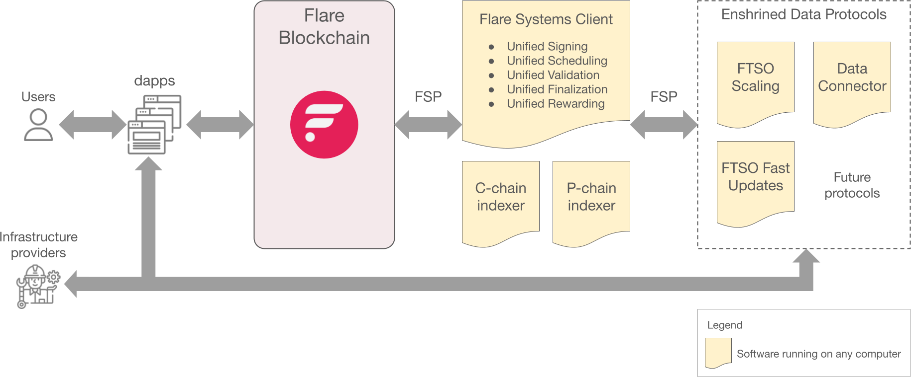 Flare Systems Protocol Architecture