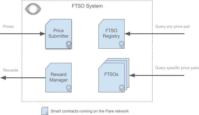FTSO component smart contracts