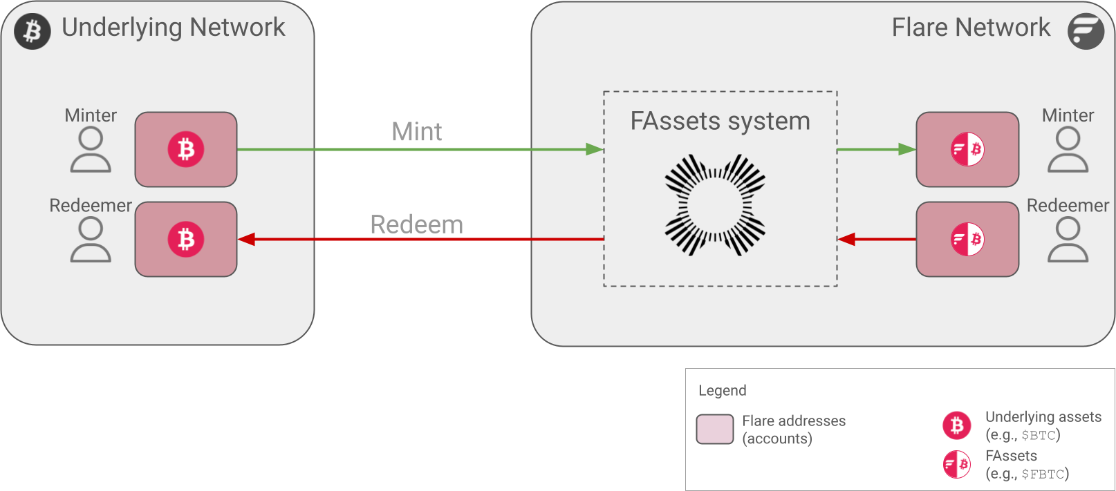 FAssets system