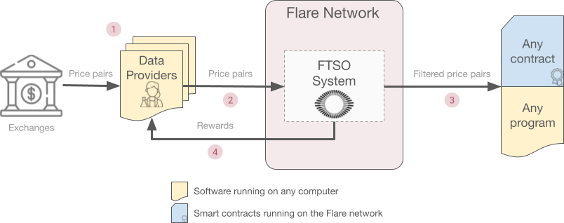 FTSO workflow
