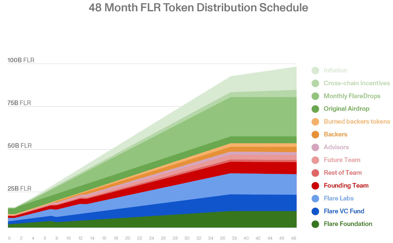 36 Month Token Distribution Schedule for Network Participation